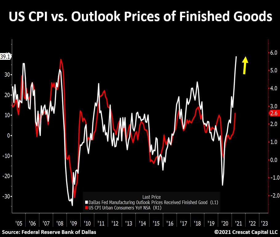 If we overlay this data from April versus the Consumer Prices Index from March, it suggests that CPI will likely be running a lot hotter than the extra 70bps increase from base effects that most expect.