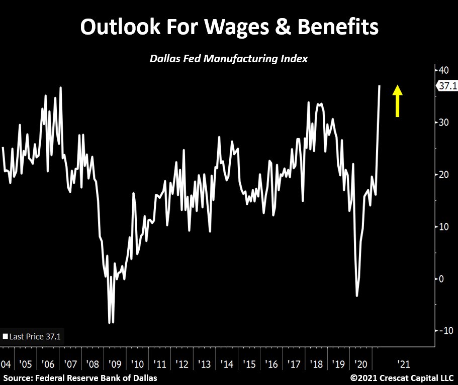 Another interesting survey. The outlook for wages & benefits just hit all-time highs. In fact, this was the largest 2-month increase in the history of the data.By far.