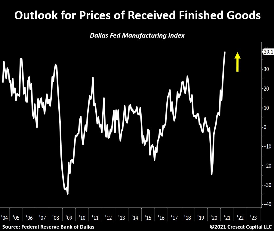 The outlook for prices of received finished goods just surged to all-time highs.