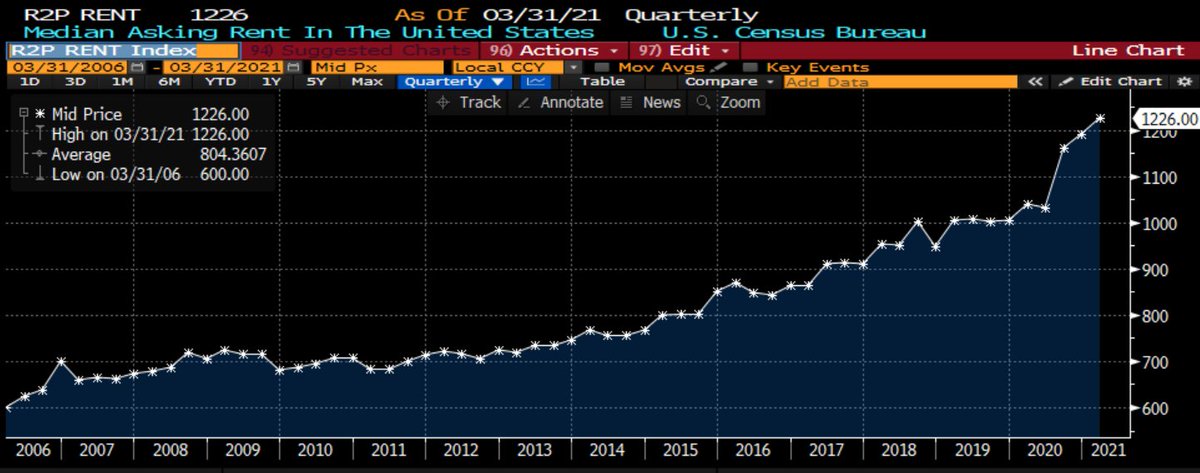 atanzi's tweet image. Rent actual $$$'s from Census up almost $200 a month #inflation