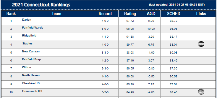 **Boys HS Rankings Update**

Connecticut Boy's HS (<a href="/ciacsports/">CIAC Sports</a>) rankings are now live 🔥 <a href="/dhslacrosse/">Darien HS Lacrosse</a> starts the 2021 season ranked # 1⃣
 
Full state - laxnumbers.com/ratings.php?y=…
Class L - laxnumbers.com/ratings.php?y=…
Class M - laxnumbers.com/ratings.php?y=…
Class S - laxnumbers.com/ratings.php?y=…