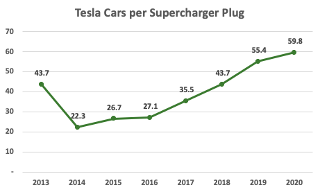 Do we need that many plugs?Tesla's Supercharger history indicates the answer is noNever went lower than 22 EVs per plug. Currently ~60 EVs per plug7-8-9-10 EVs per plug as implied by the Biden plan and assumed by charging pubcos would be a dramatic overshoot