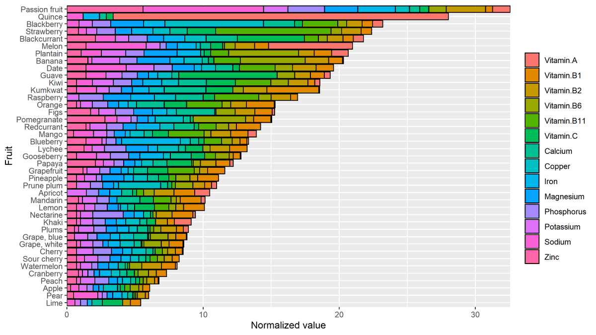 randal_olson's tweet photo. An apple a day may keep the doctor away, but other fruits contain way more vitamins and minerals per 100g. #diet #nutrition #dataviz

Source: https://t.co/JM5skUR1Qc https://t.co/5Mtih6C4Cg