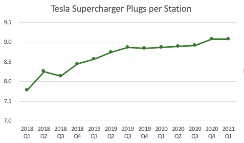 Tesla has disclosed # of stations since 2013 but only started disclosing # of plugs in 2017I assumed 7 plugs per station for pre-2017 years. Seems reasonable I guess.