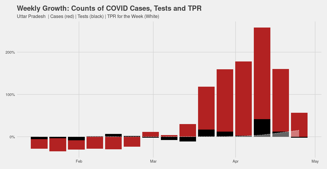 UP: Testing reduces mildly while cases keep declining till the 3rd week of Feb. Cases start rising while testing declines for a further 3 weeks. Testing rises for two weeks thereafter with ~ 20%, 15% WoW when cases have already doubled in a week. Tests stay the same...+