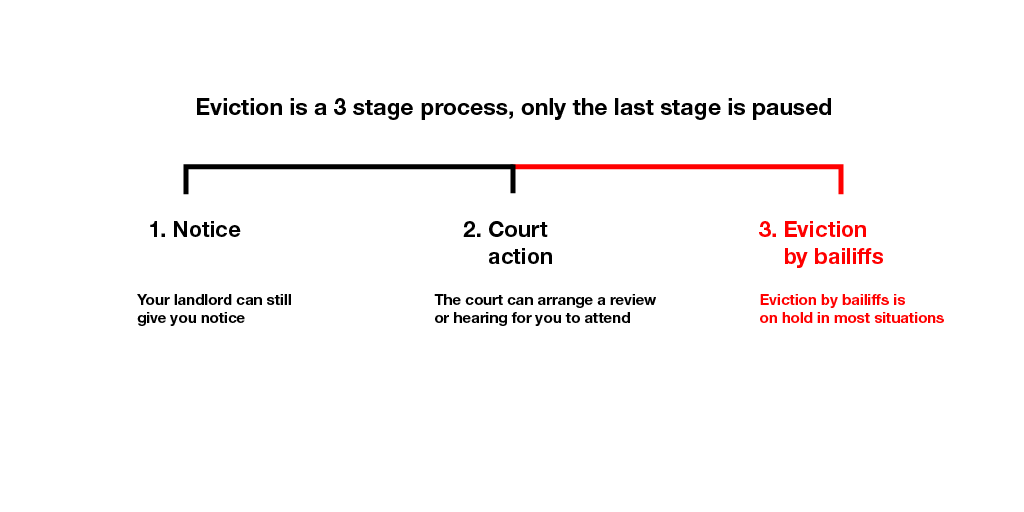 A horizontal line showing the three stages of eviction. On the left is the first stage - notice, in the middle is the second stage - court action. On the right is the last stage - eviction by bailiffs. The last stage is coloured red to show it is paused.