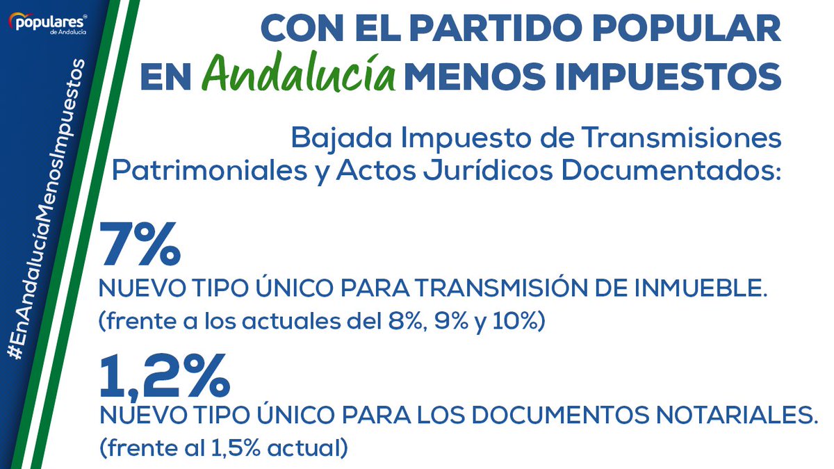 ✅ Cumplimos nuestra palabra, con el Partido Popular #EnAndalucíaMenosImpuestos.

📉 Nueva bajada del Impuesto de Transmisiones Patrimoniales y Actos Jurídicos Ducumentados.