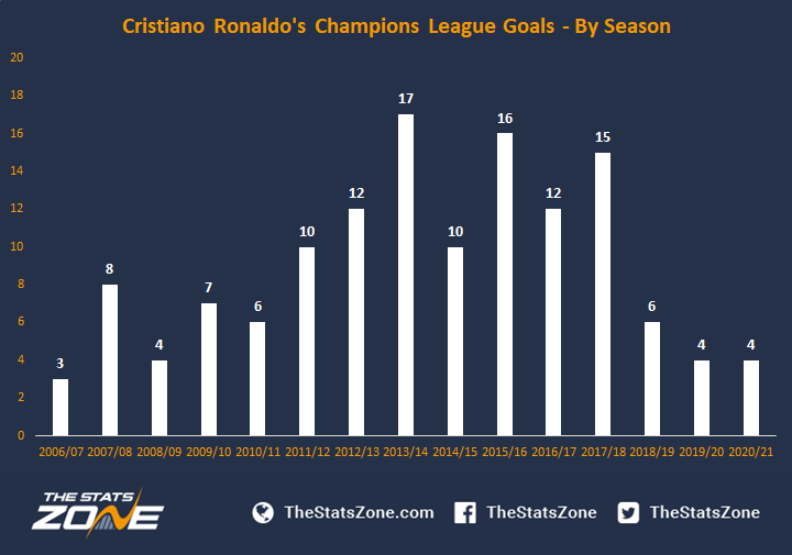  The top scorer in the UCL 6 seasons IN A ROW. He had 102 goal contributions in 72 games during this period! The only player to score 10+ UCL goals in 3, 4, 5, 6, and 7 consecutive seasons.No other footballer has managed to score 10+ UCL goals in 2+ consecutive seasons 