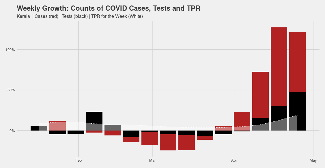 KL: Early Feb sees a spurt in testing which starts driving down case growth for the next 5 weeks, accompanied by mild declines in tests. Case decline stops and counts starts increasing by the last week of March. First week of April sees a 25% growth in cases. +