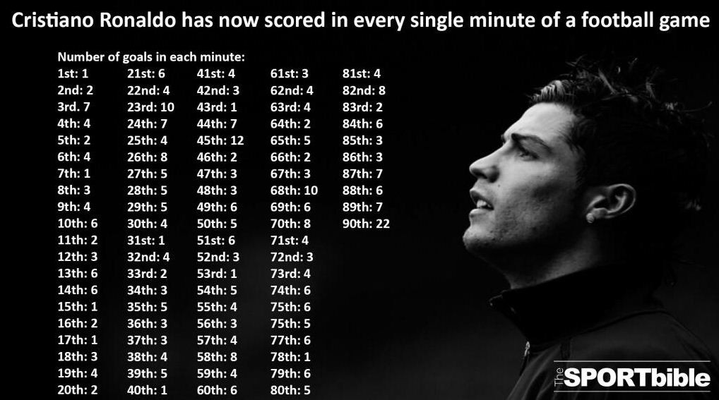  The only player to finish a calendar year with a 1+ goal/game ratio 2, 3, and 4 times in the 21st century Scored in every minute of a matchAs he isn't the only footballer to have scored in every minute of a match, he's one of the few. Others include Gerd and Zlatan.