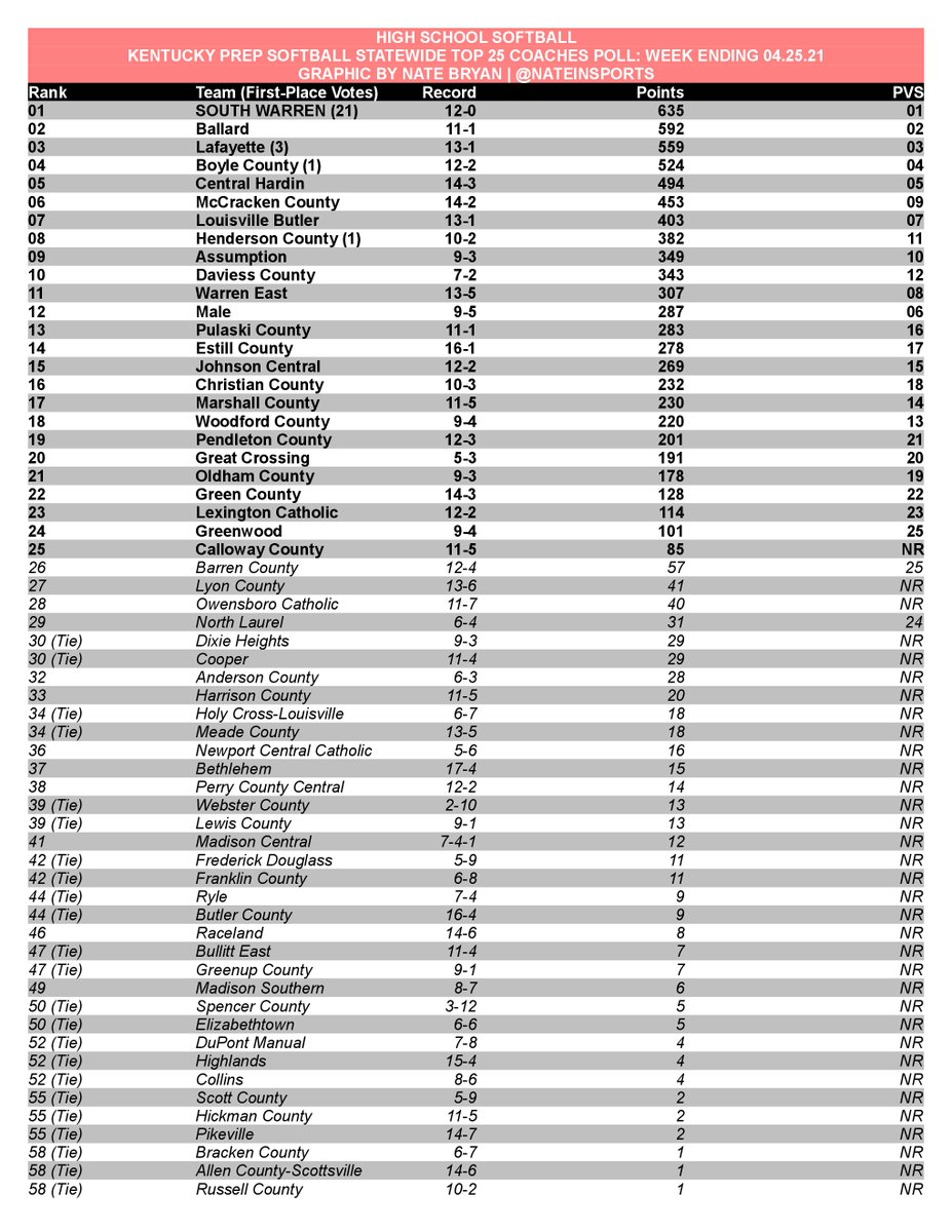 NateInSports's tweet photo. HIGH SCHOOL SOFTBALL

Here is the latest coaches' statewide top-25 poll

26 voting coaches spread their first-place votes across 4 teams and their total votes across 60 schools

(Graphic by Nate Bryan | @NateInSports) https://t.co/Rlu4QnWtXY