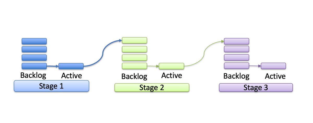 Let's talk about production backlogs, how they happen, and how to prevent them.Most pipelines start off as "push" systems: When a station or worker completes their part of a job, they "push" the work onto the backlog of the next stage.1/?