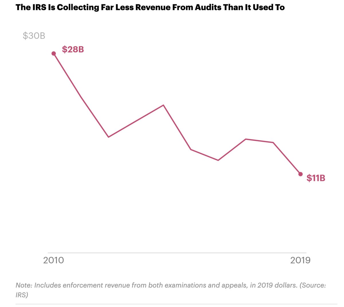 6/ Between 2010-19, the IRS went from collecting around $28 billion/year from audits (adjusting for inflation) to only $11 billion, a drop of 61%.  https://www.propublica.org/article/has-the-irs-hit-bottom