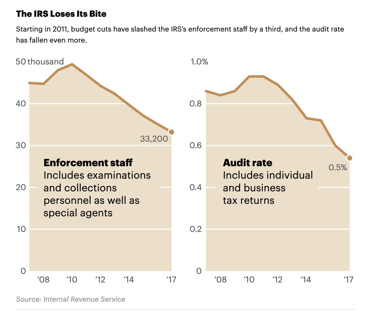 3/ By 2017, the IRS enforcement staff had been cut by a third, its criminal division brought about 25% fewer cases in which tax fraud was the primary crime, and audits had been nearly halved.
