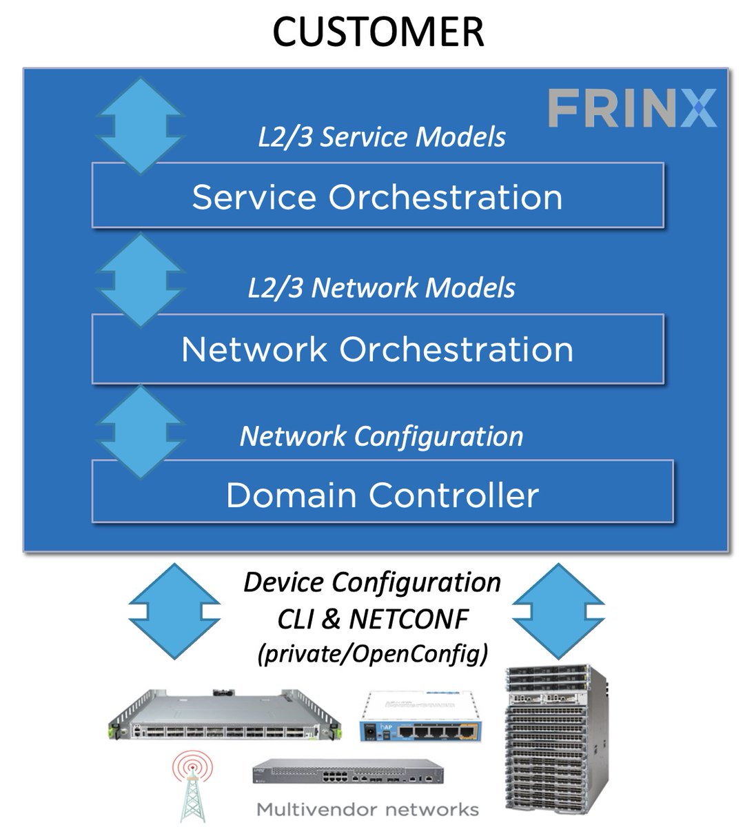Transformation of IETF service and network models to and from network device configs is what FRINX does reliably and at scale. Visit us at: frinx.io
#devnet #networkautomation #OpenConfig #serviceprovider #FRINX #telecominfrastructure