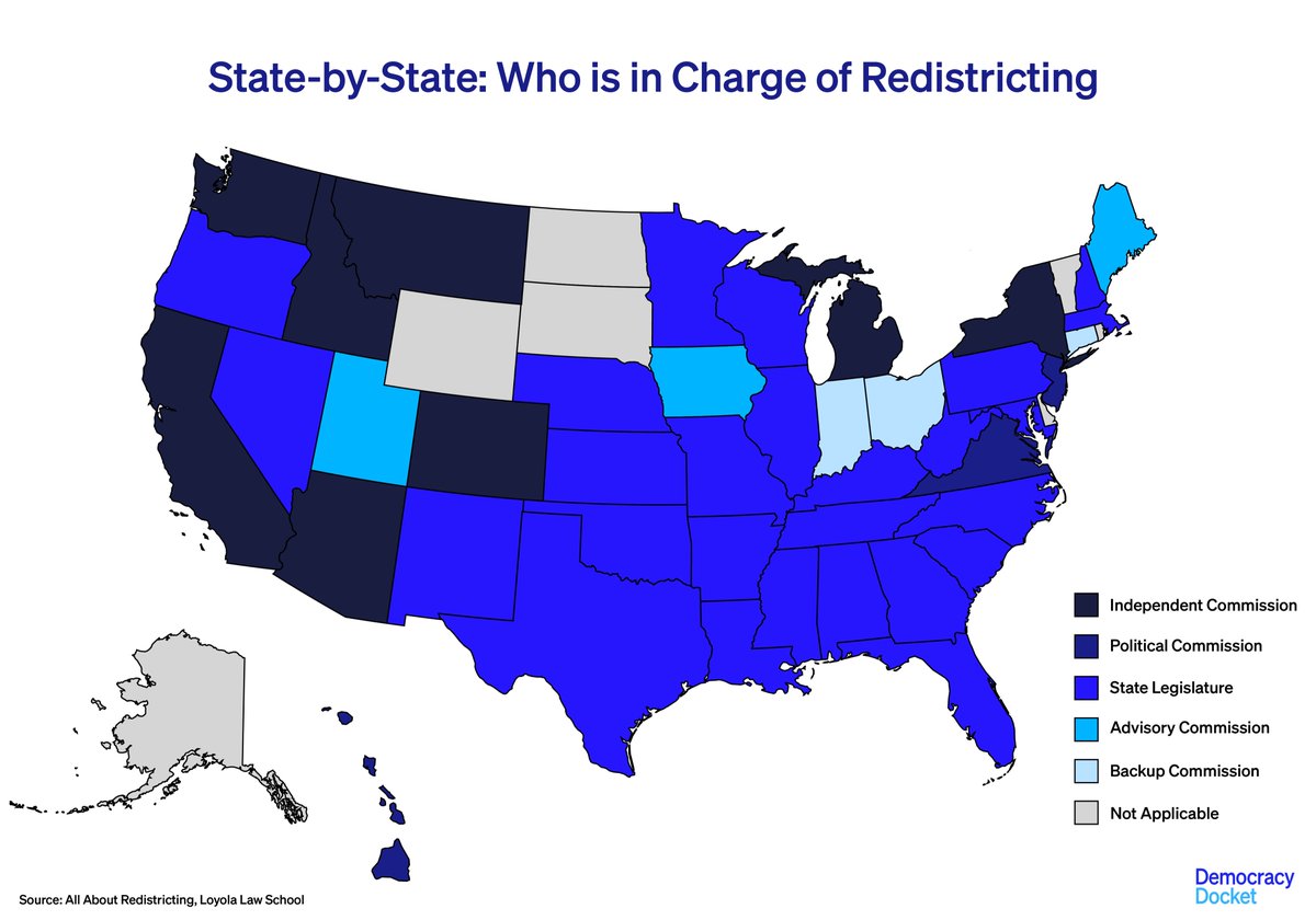 So who draws the maps? The default is state legislatures according to the Constitution. But in 2015,  #SCOTUS ruled that other entities can redistrict, like independent commissions or appointed officials. Take a look below to see who redistricts your state.