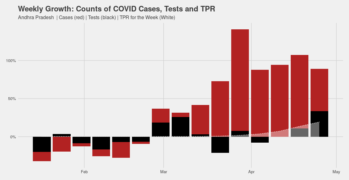 Testing has to  till TPR stabilizes and cases decline/growth starts reducing >> Containment.You should be able to work out what happened in the rest of the major Indian states and decide if what the state administrations did was enough or appropriate.AP, AS, BR, CH+