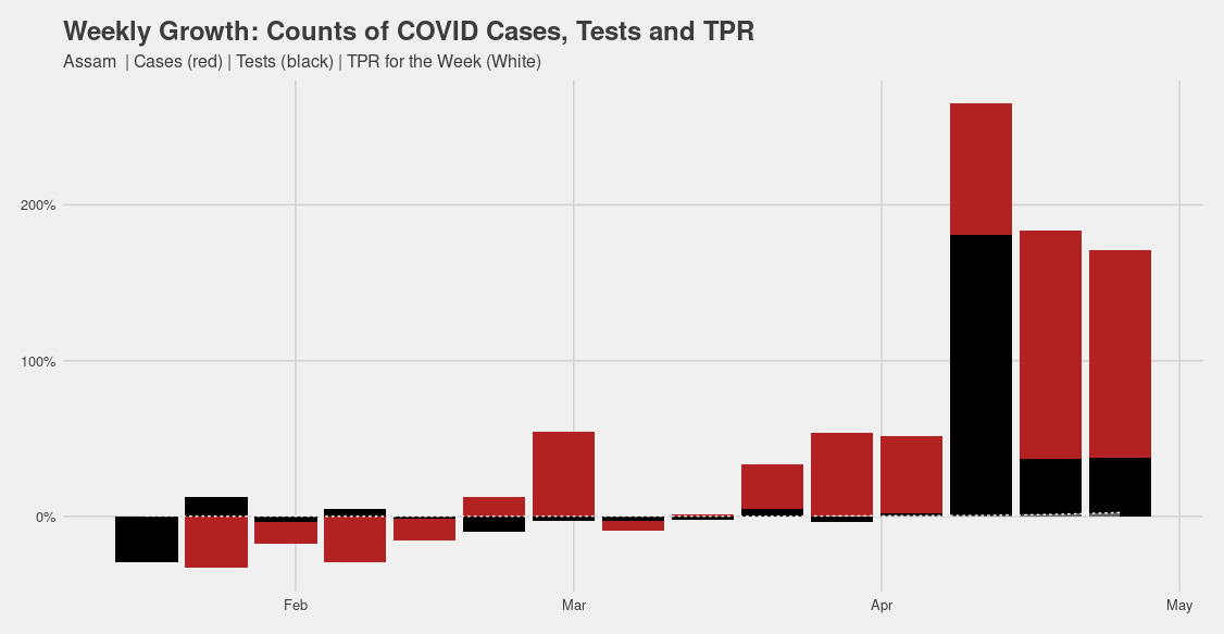 Testing has to  till TPR stabilizes and cases decline/growth starts reducing >> Containment.You should be able to work out what happened in the rest of the major Indian states and decide if what the state administrations did was enough or appropriate.AP, AS, BR, CH+