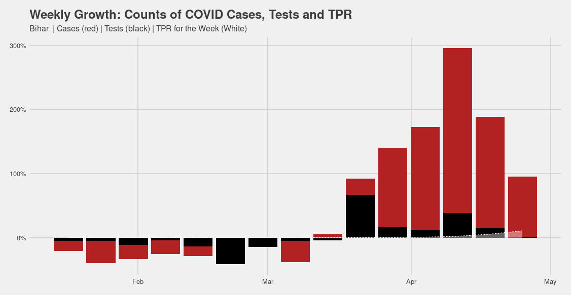 Testing has to  till TPR stabilizes and cases decline/growth starts reducing >> Containment.You should be able to work out what happened in the rest of the major Indian states and decide if what the state administrations did was enough or appropriate.AP, AS, BR, CH+