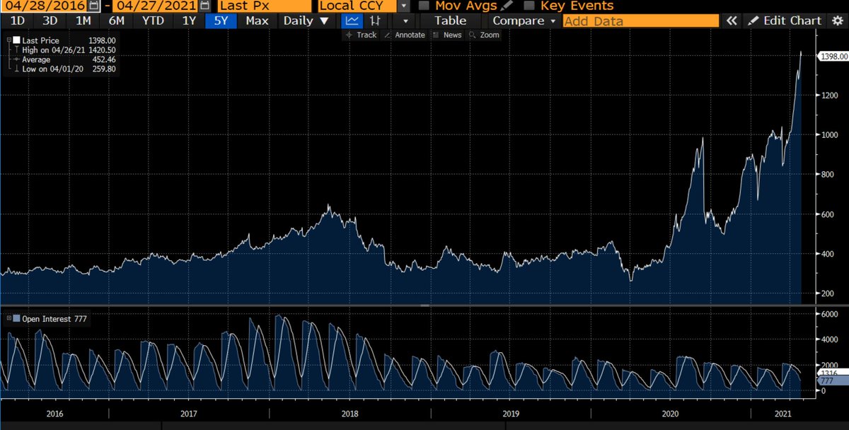 "No inflation"

Lumber prices soar.