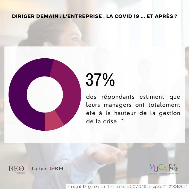 ConseilDeo's tweet photo. #VUCA_Talks

1 répondant sur 3 affirme que la crise sanitaire a été bien gérée par son manager. Ce chiffre marquant témoigne du manque de préparation de nos organisations dans la gestion des imprévus.

DIRIGER DEMAIN?
04 Mai 2021, Zoom.
Lien d'inscription: https://t.co/7UKNWkV0kW https://t.co/RY0h7olea7