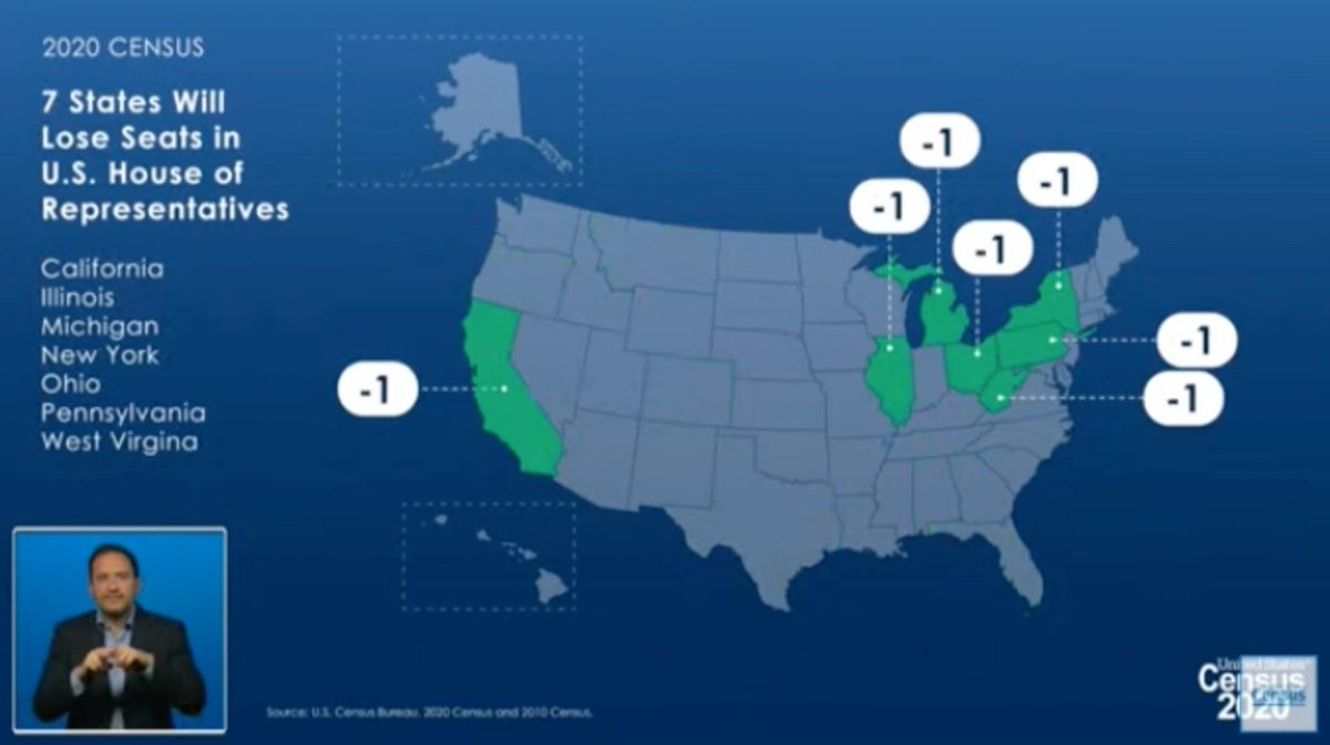 The claim is that Biden states lost 3 seats net, and Trump states gained 3. But this does not nearly tell the whole story. Instead, one has to examine the redistricting landscape. Warning: nerdery ahead.Gaining: MT, OR, CO, FL, TX (2), NC.Losing: CA, MI, IL, OH, PA, WV, NY.