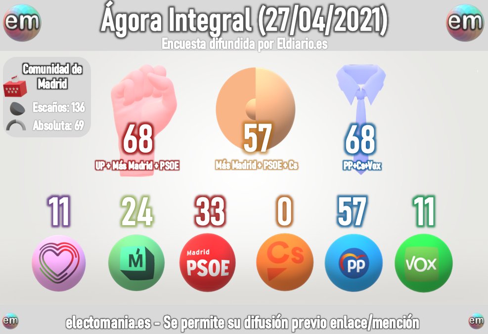 electo_mania's tweet photo. ‼️ Ágora Integral (27A): Empate técnico derecha 💧🥦- izquierda 🌹🌽🍆 en Madrid ☆☆☆.

👉🏽Más Madrid 🌽 más que dobla a UP 🍆 en votos y escaños. 

👉🏽 Ciudadanos 🍊 fuera.

https://t.co/SmbCNoqONo https://t.co/3FEhDXcOTa