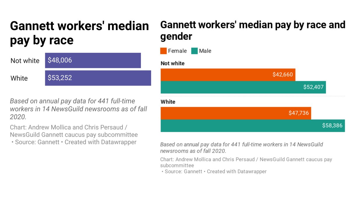 The median salary for journalists of color was more than $5,000 lower than the median salary for white journalists at the 14  @Gannett newsrooms in the study.Women of color were treated even worse. They made nearly $16,000 less than the median salary of white men.