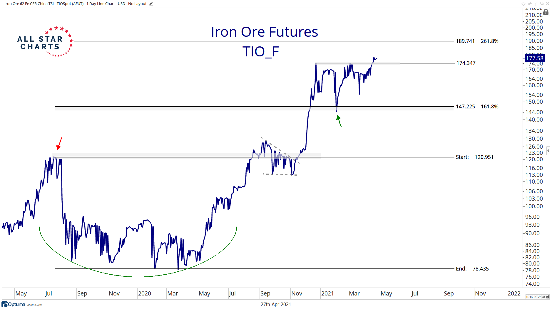 Ian Culley on Twitter "Iron Ore Futures moving higher toward the next