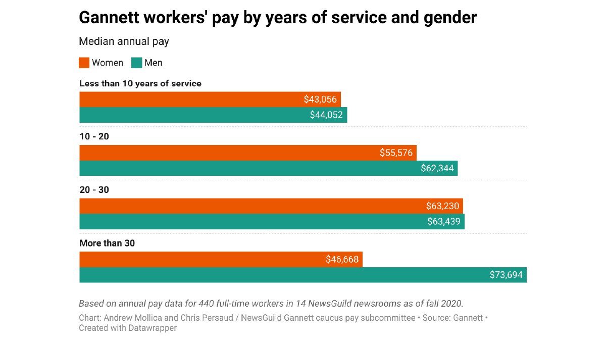 Unfortunately,  @Gannett rewards loyal employees with low pay.Women who worked at least 30 years for newspapers currently owned by the company had one of the largest gender pay gaps: $27,000 less than their male peers, our study found.