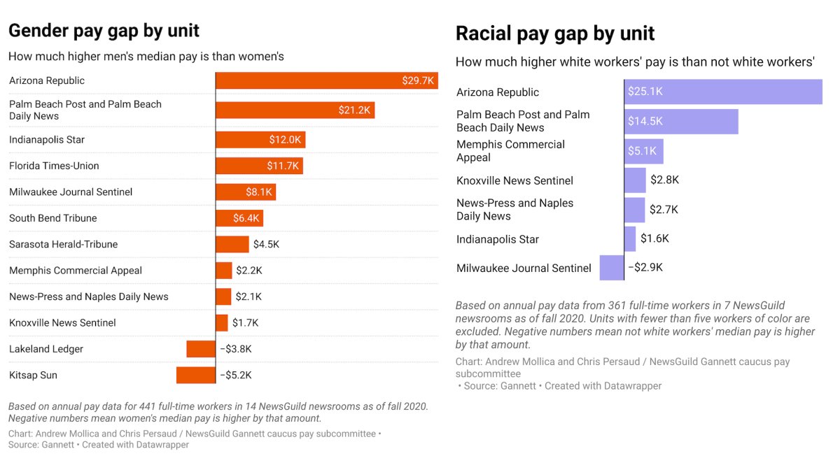 When  @Gannett’s second-largest newsroom, The Arizona Republic/ @azcentral, pays a median salary nearly $30,000 higher to men than women and more than $25,000 higher to white employees than journalists of color, there’s a problem.