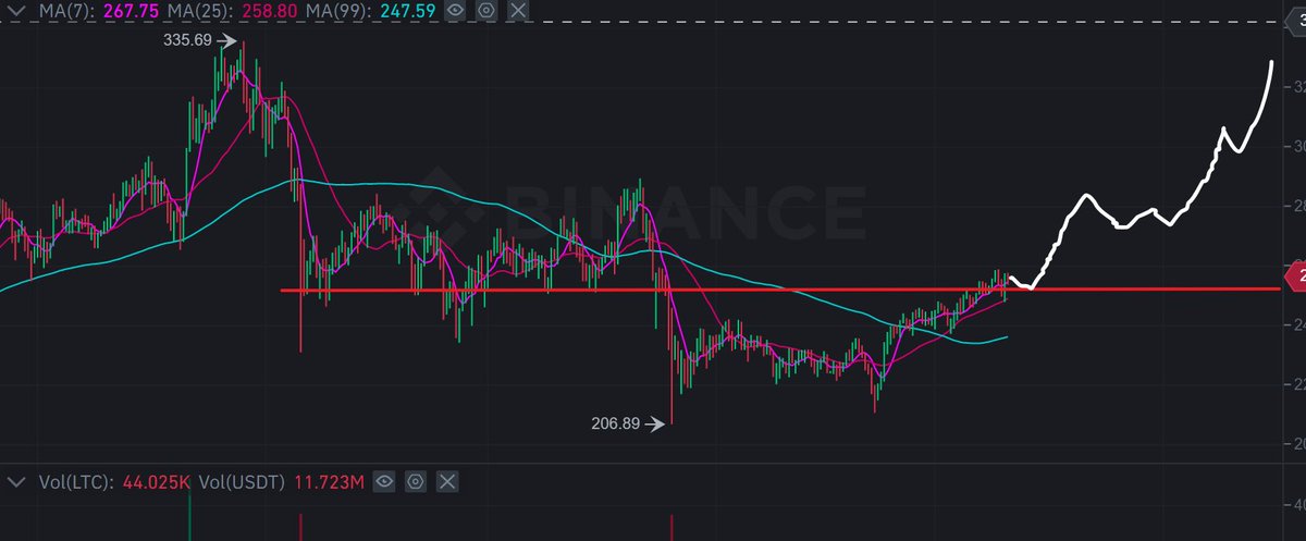 $LTC #LTC nice pattern for next ATH. 
Long this shit.

#Bitcoin #Binance #ETH $ETH