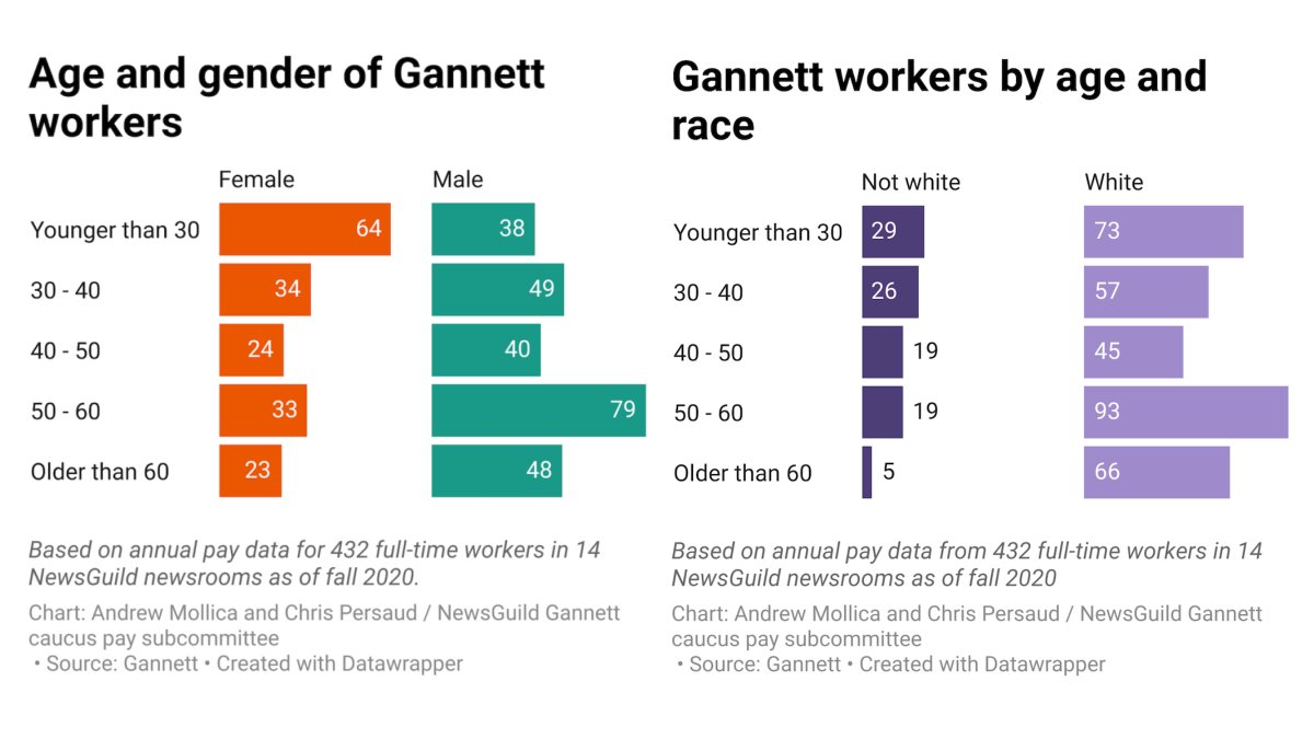 . @Gannett has hired many younger women and BIPOC journalists but failed to retain them. Low starting salaries plus a lack of raises and promotions has led to high turnover, leaving few diverse employees who are experienced.