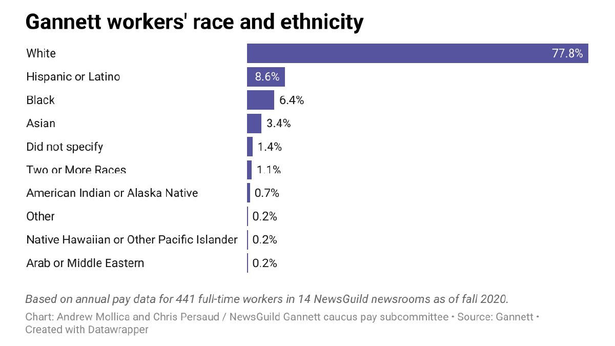 The numbers are clear.  @Gannett newsrooms are overwhelmingly white. Few reflect the racial makeup of the communities they cover.