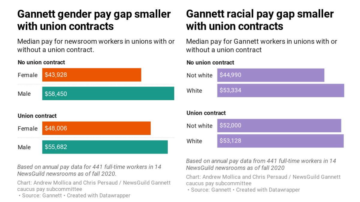 Unionizing lessens gender and racial pay gaps.Women and people of color were paid more equitably in union newsrooms with salary scales in their contracts than in newsrooms that recently unionized and don't yet have contracts. @NewsGuild will always fight for fair pay.