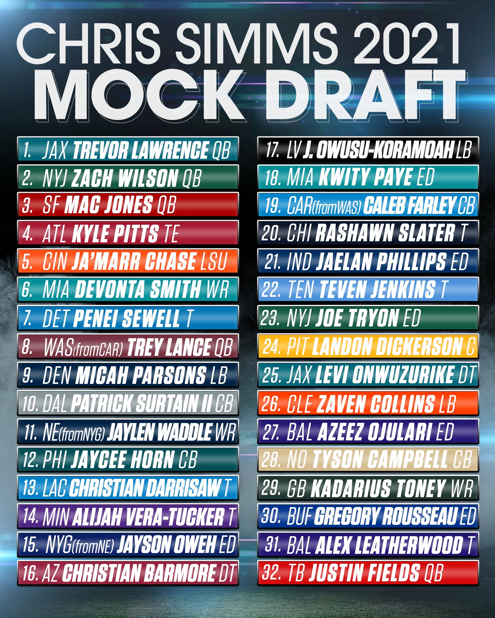 Sunday Night Football on NBC on X CSimmsQB s mock NFLDraft is here Full explanation of the picks here https t kNSNEa86Pr https t pJ52Db1YY6 X