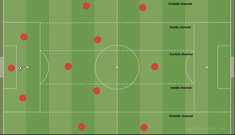 When combatting a team that likes to press high, Kovač opts for a 2-1-4-3 shape, in order have an extra man on the flank to maintain possession. No matter the situation, Kovač has a plan to beat the opposition press, which allows them to transition to their offence seamlessly.