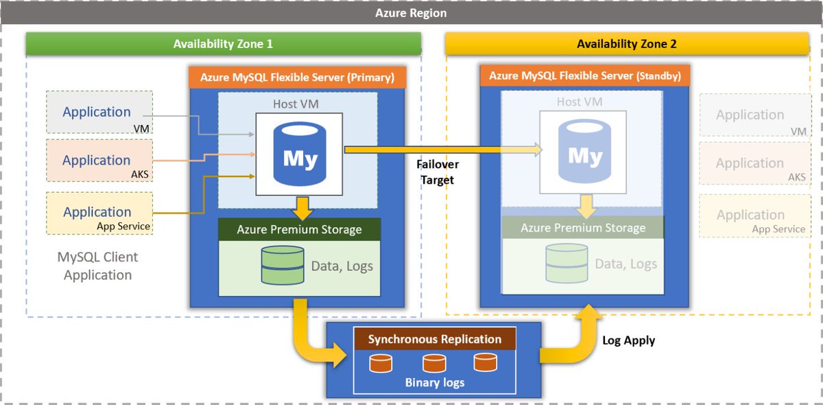 AzureDBMySQL's tweet image. Great news for #AzureDatabaseforMySQL users!

linkedin.com/posts/bashar-h…
