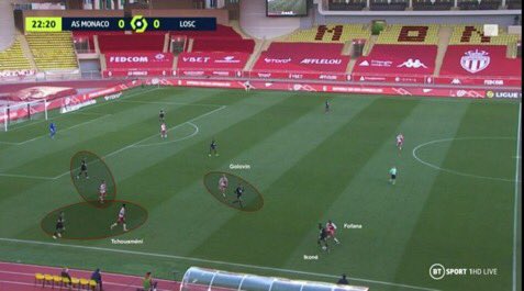 Out of possession, Kovač’s Monaco uses a 4-2-4, which clogs up the centre.Once the opposition force the ball out wide, the ball-side player will initiate the press, and then be followed by his teammates who will take away the short option. This forces the defender to go long.