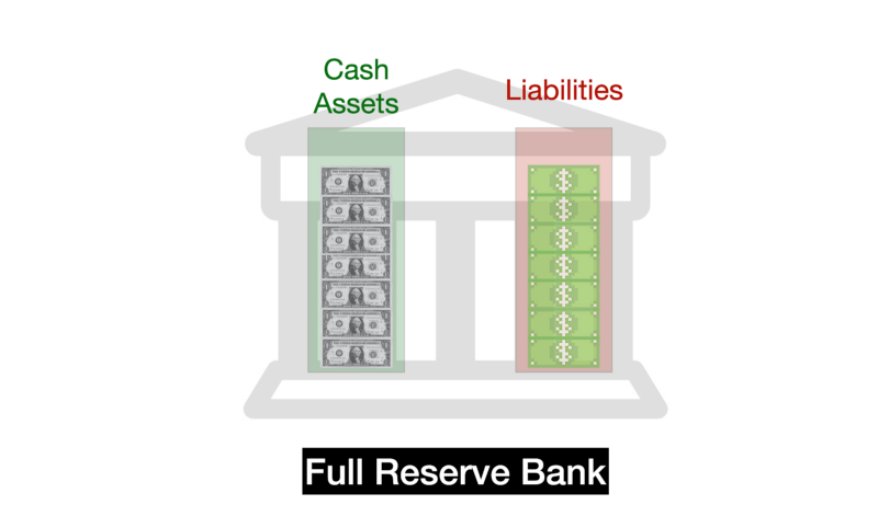 2/ There are four basic types of stablecoins. First, full-reserve banks, a la Tether. These are centralized, hold all their assets in fiat, and their liabilities should always match their assets.Think USDT, USDC, BUSD, and all the others.