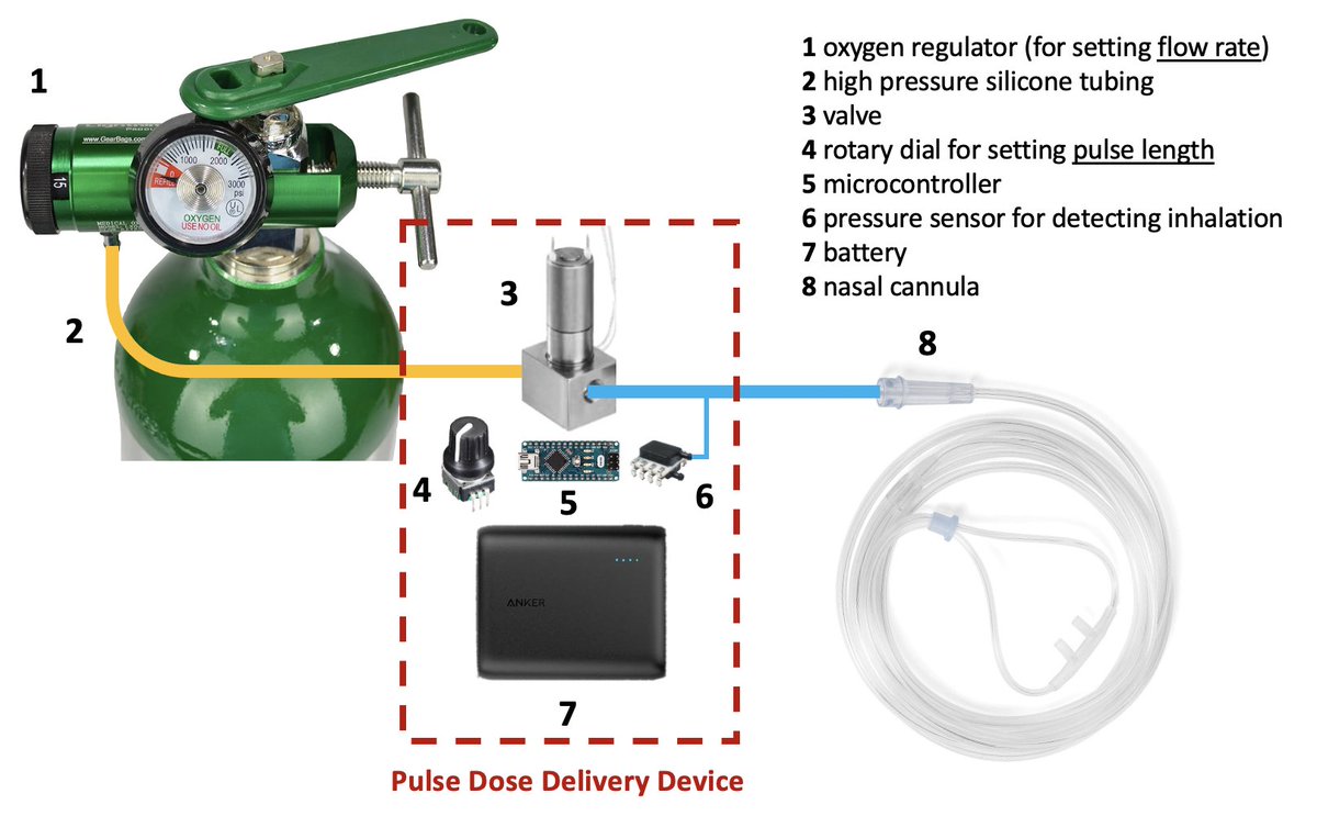 [2/n] The idea "pulse dose system" is simple. When you exhale, you don't take in O2 while the tank still delivers. For mild COVID19 patients on nasal cannula - this O2 is wasted. A simple pressure based detection & an electronic valve can release O2 only during inhalation.