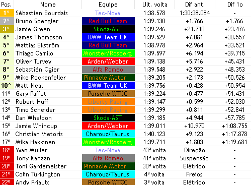 Brabham_F1V's tweet photo. SEBASTIÃO BURDÉ, O REI DELAS VENCE MAIS UMAAAAAAA

SPENGLER E GREEN FECHAM O PÓDIO

EKSTROM FAZ CORRIDAÇA E TERMINA NA P5

TURVEY E TCA PONTUAM! https://t.co/pNx0zLZwzX