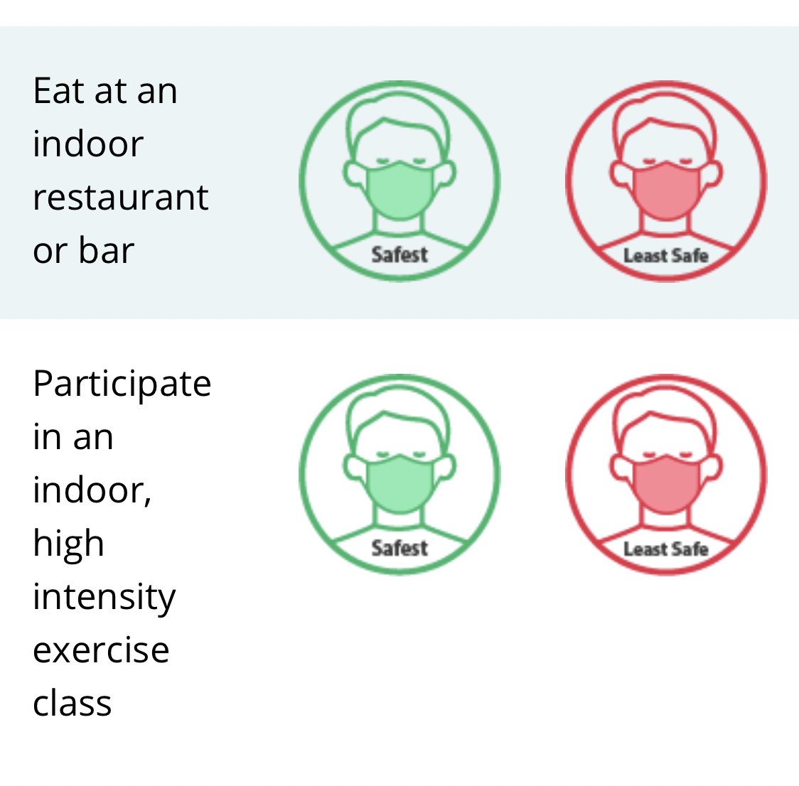 CDC graphics on what’s safe/not safe for masked/unmasked and vaccinated/not vaccinated people for outdoor/indoor activities...