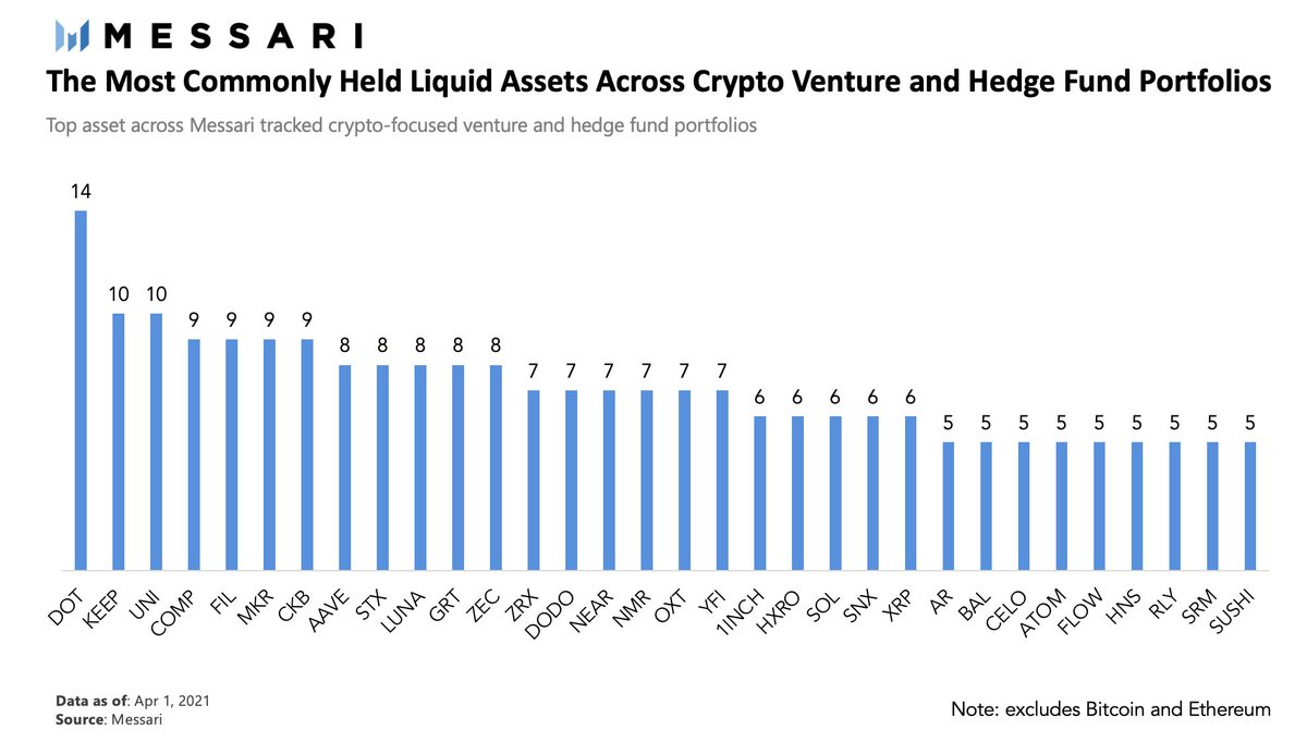Messari On Twitter Messari Has Recorded The Liquidity Portfolios Of The Top 35 Vc Firms And Hedge Funds In Crypto Including Multicoincap Panteracapital Paradigm Placeholdervc The Top Asset