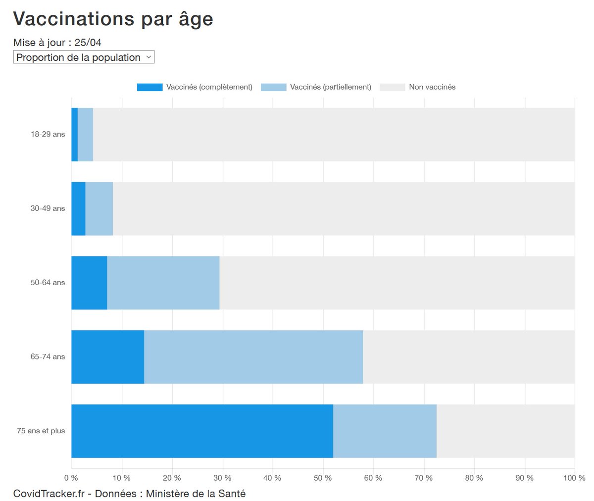 Si on regarde les graphes de VaccinTracker  https://covidtracker.fr/vaccintracker/ , on voit qu'il reste beaucoup de monde qu'il faudrait vacciner avant les gens comme moi.27% des plus de 75 ans n'ont toujours reçu aucune dose ! Et 62% des 65-74 ans. Je ne parle même pas des métiers à risque.