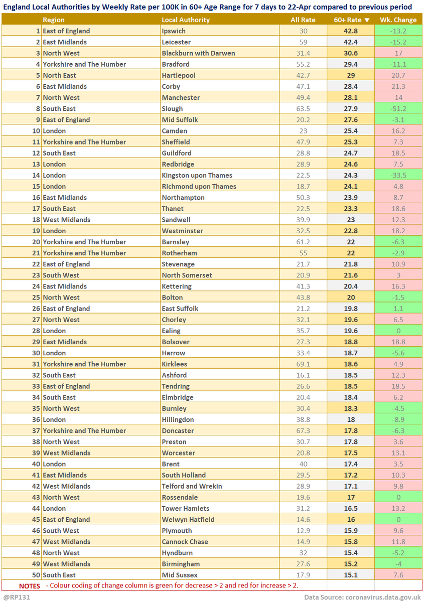 Top 50 table view of latest availble Local Authority data for the 60+ age range for 7 days to 22-Apr sorted by descending rate per 100K population (of that age range). Change column is compared to previous week with red for increase and green for decrease.