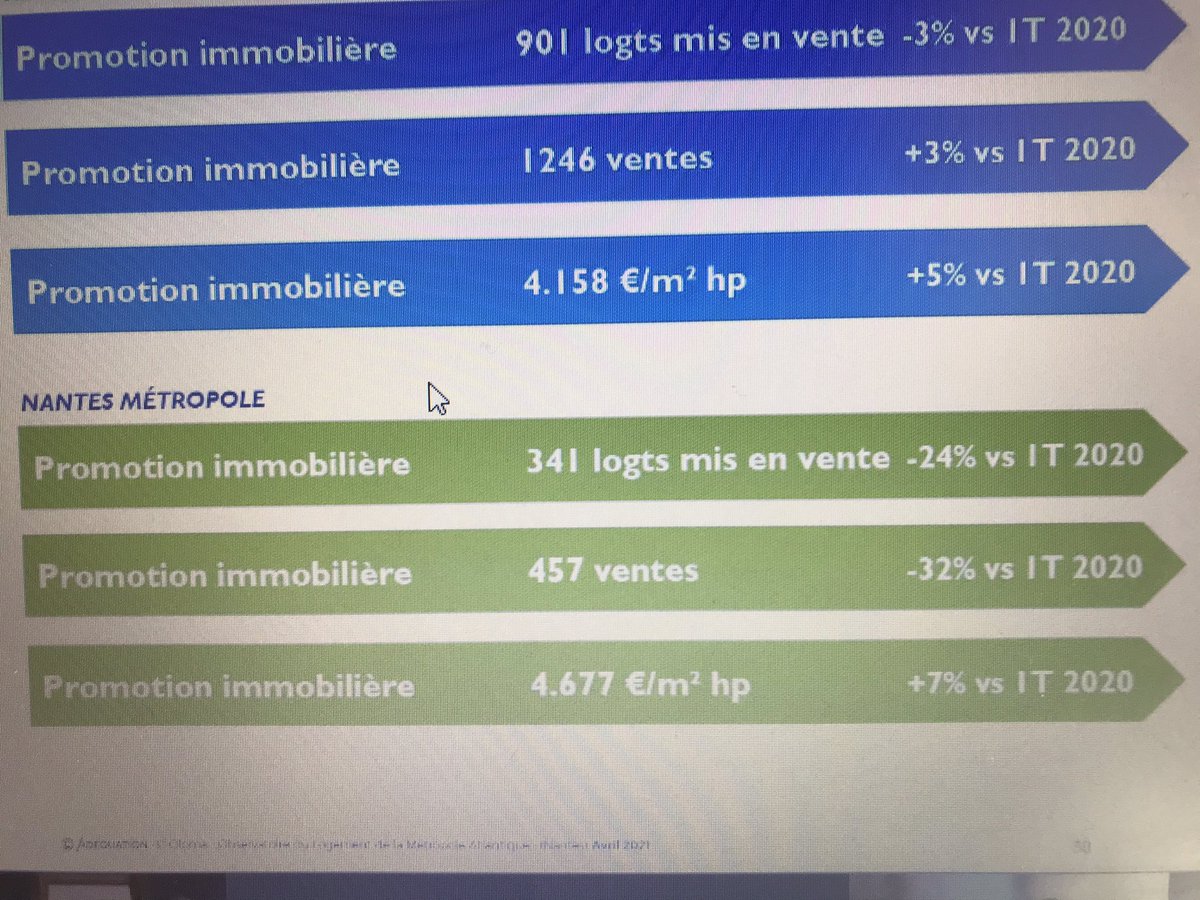 📊🏗Web-conférence des marchés #immobiliers via <a href="/oloma_pdl/">Oloma</a> Sur le 1er trimestre 2021 c’est -24% de logements mis en vente et -32% en vente avec une hausse du prix des logement neufs... sur <a href="/NantesMetropole/">Nantes Métropole</a> 👇#Logements <a href="/Nanteshype/">Nantes hype™ ☆</a> <a href="/OFImmo/">Ouest France immo</a> <a href="/SeLoger/">SeLoger</a> <a href="/Le_Figaro_Immo/">Figaro Immobilier</a> <a href="/DemersonUNPI/">Christophe Demerson</a>