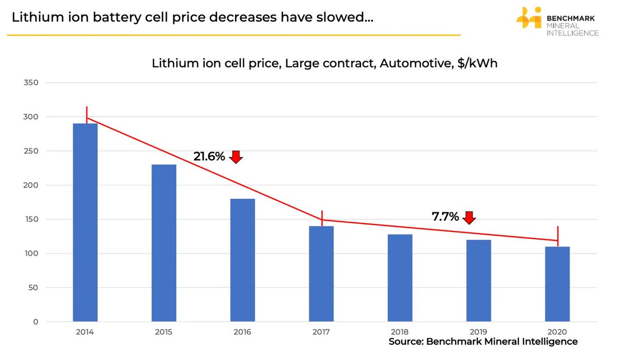 The battery cell prices we have always collected at  @benchmarkmin NCM chemistry - this is the standard. The tend is below: a healthy drop since 2014 of ~15% compounded. But the rate of decrease slowing significantly since 2017 to now  https://www.benchmarkminerals.com/membership/benchmark-analysis-lithium-ion-battery-cell-prices-close-in-on-100-kwh-come-of-ev-age-but-is-this-the-end-for-double-digit-declines/