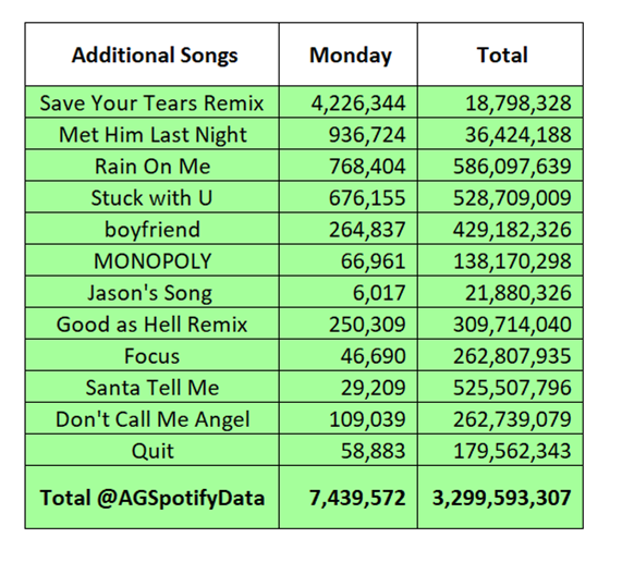 AGSpotifyData's tweet photo. Additional @ArianaGrande songs

Jason's Song, Santa Tell Me, Don't Call Me Angel &amp; Quit added

What are another 2 songs you'd like to see??? https://t.co/aRK1VtFg5k