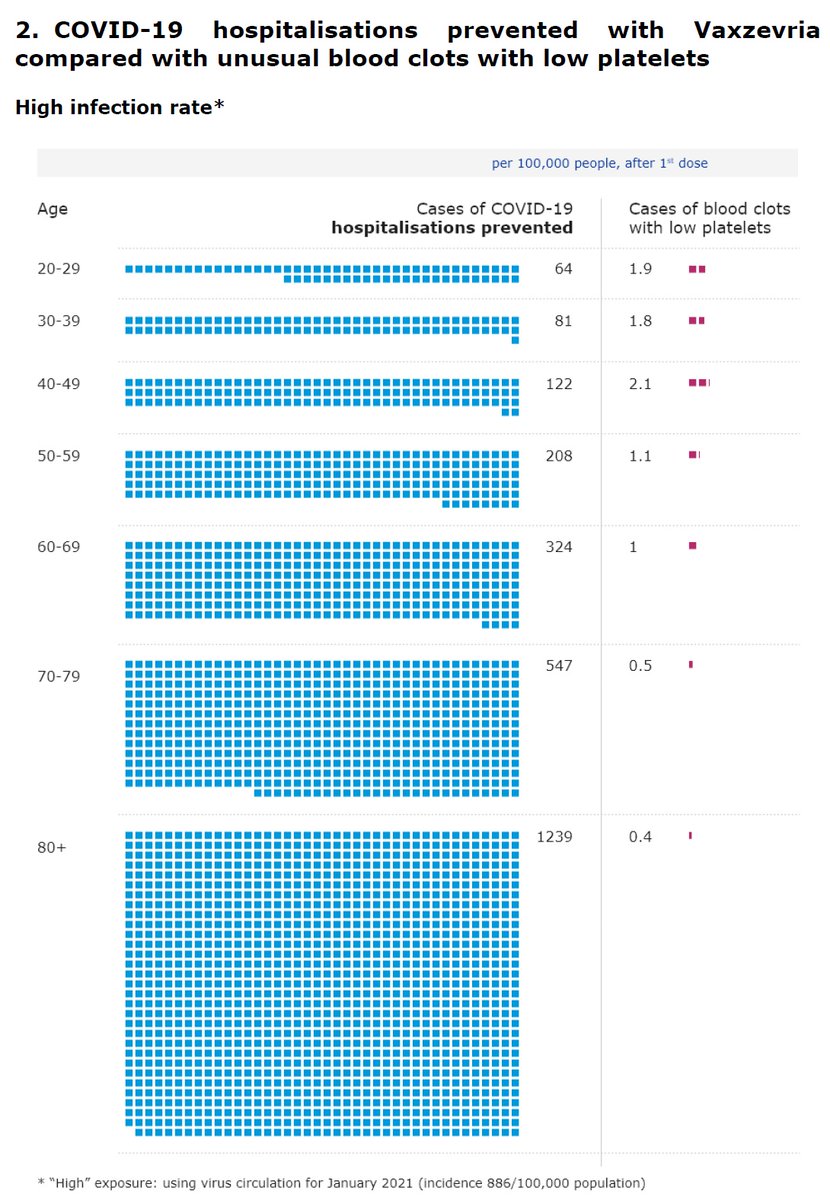 Dans ce contexte, si vous comparez le risque de faire une thrombose à celui d'attraper le Covid et d'être hospitalisé, Astrazeneca vaut le coup quel que soit votre âge. Si vous comparez avec le risque d'aller en réa, ça commence à se discuter avant 40 ans.